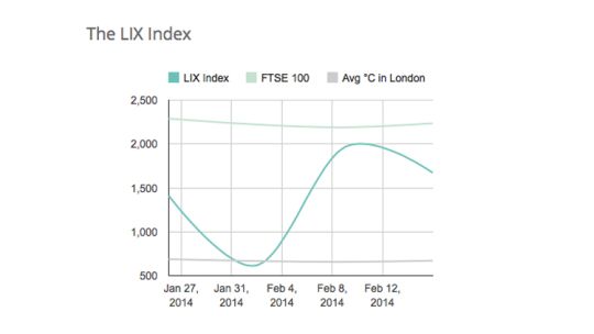 The LIX Index